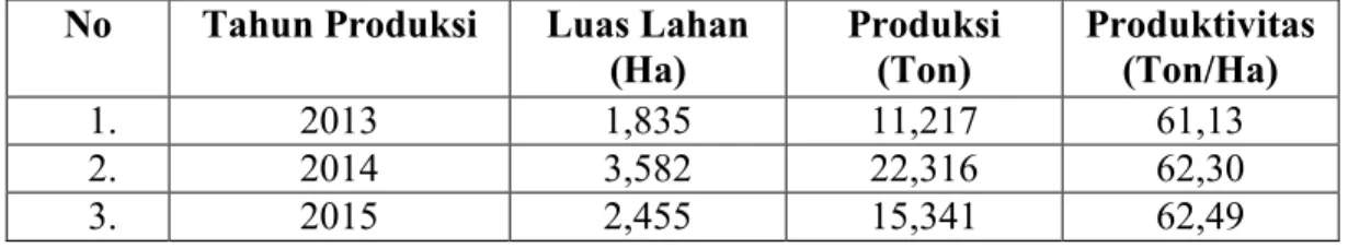 Tabel  1.1  Luas  Tanaman,  Produksi,  Dan  Produktivitas  Jagung  Di  Kabupaten  Simalungun  Tahun 2013-2016 