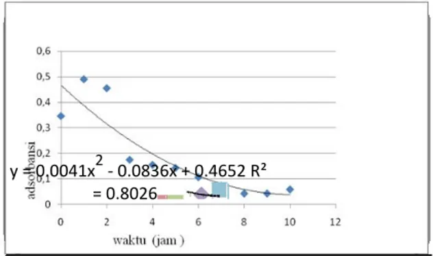 Gambar  3  Kurva  hubungan  antara  waktu  dan  absorbansi  dalam  elektrolisis  sampel  dengan variasi waktu pada potensial 5 volt 
