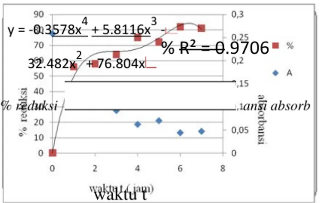 Gambar  7  Kurva  hubungan  antara  waktu  dan  absorbansi  dalam  fotoelektrokatalisis  sampel  dengan  variasi  waktu  pada  potensial 5 volt dan pH asam (pH 2) 