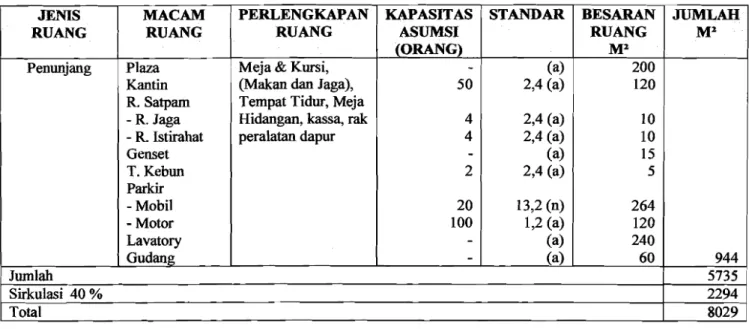 Tabel 3.5 Kebutuhan dan Besaran Ruang  Sumber : Analisa 