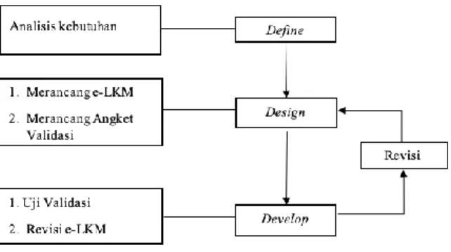Gambar  1.  Tahapan  Model  Penelitian  Pengembangan  e-LKM  berbasis  Collaborative  Learning untuk mata kuliah DDPMIPA 