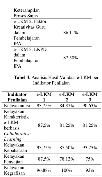 Tabel 4. Analisis Hasil Validasi e-LKM per  Indikator Penilaian  Indikator  Penilaian  e-LKM 1  e-LKM 2  e-LKM 3  Kelayakan isi  93,75%  84,37%  90,63%  Kelayakan  Karakteristik  e-LKM  berbasis  Collaborative  Learning  87,5%  81,25%  81,25%  Kelayakan  K
