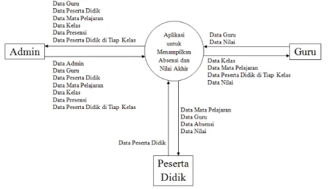 Diagram konteks ini merupakan gambaran dasar dari perancangan sistem yang nantinya akan didekomposisi menjadi sistem yang lebih detail.