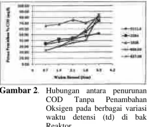 Gambar 1.  Hubungan  antara  penurunan  COD  terhadap  Penambahan  Oksigen  pada  berbagai  variasi  waktu  detensi  (td)  di  bak  reaktor