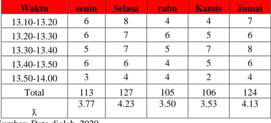 Tabel 2. Multi Channel Query System (M/M/s)  Periode Waktu 