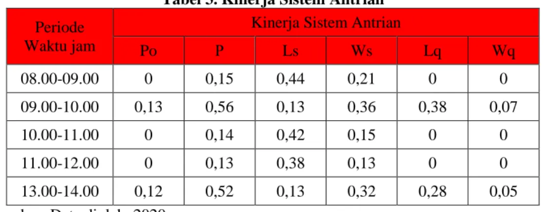 Tabel 3. Kinerja Sistem Antrian  Periode 