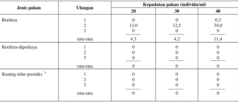 Tabel  1.  Kelangsungan  hidup  larva  ikan  betutu,  Oxyeleotris  marmorata  (Blkr.),  setelah  15  hari  pemeliharaan  (dalam %)