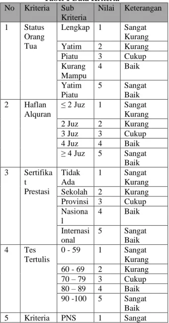 Tabel 1 Data Kriteria  No  Kriteria  Sub  Kriteria  Nilai  Keterangan  1  Status  Orang  Tua  Lengkap  1  Sangat  Kurang Yatim 2 Kurang  Piatu  3  Cukup  Kurang  Mampu  4  Baik   Yatim  Piatu  5  Sangat Baik  2  Haflan  Alquran  ≤ 2 Juz  1  Sangat  Kurang 