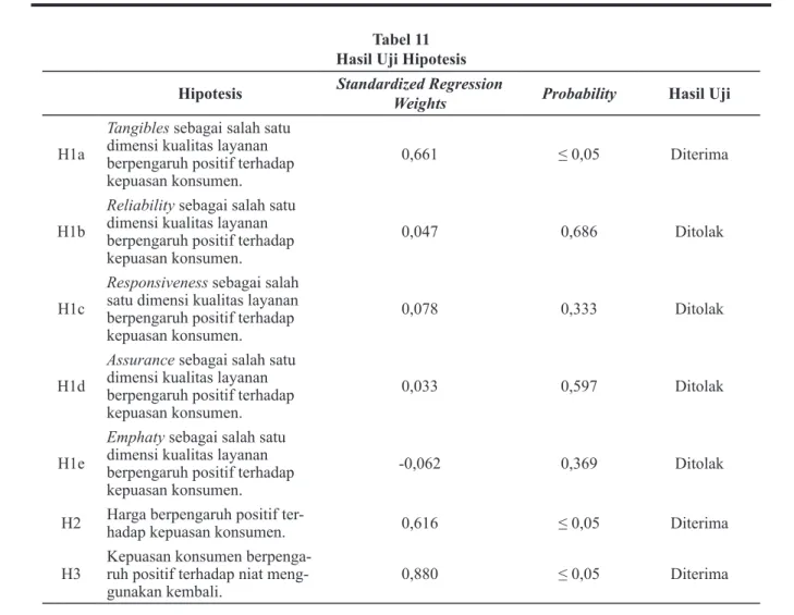 Tabel 11 Hasil Uji Hipotesis Hipotesis Standardized Regression 