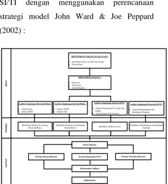Gambar 1.Framework Prenencanaan Strategi  SI/TI Pada SMK di Pagaralam 