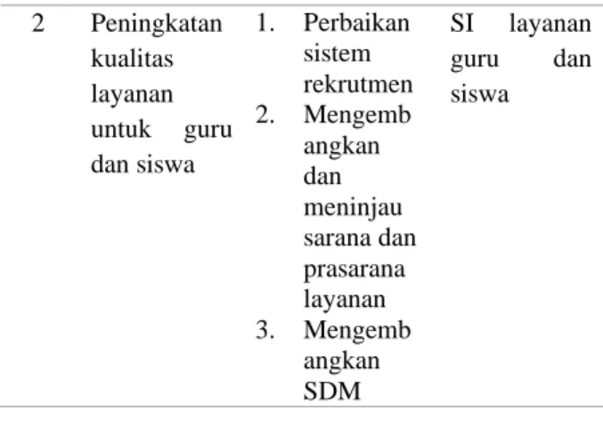 Tabel 2. Strategi Manajemen 