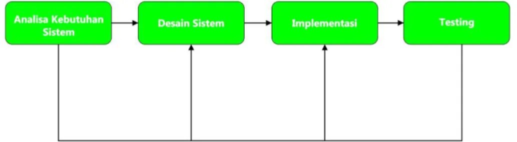 Gambar 1. Diagram Waterfall  2.1. Analisa Kebutuhan Sistem 