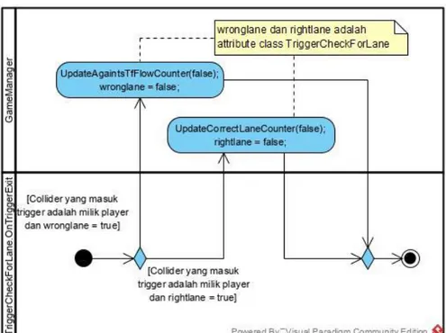 Gambar 9. Diagram aktivitas metode OnTriggerExit pada kelas TriggerCheckForLane