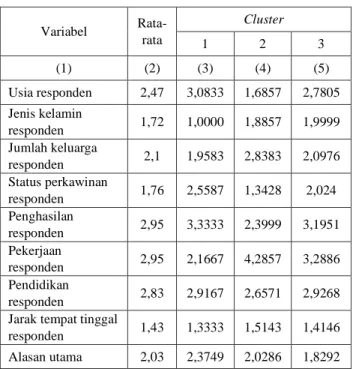 Tabel 4.3. Profilisasi Cluster 