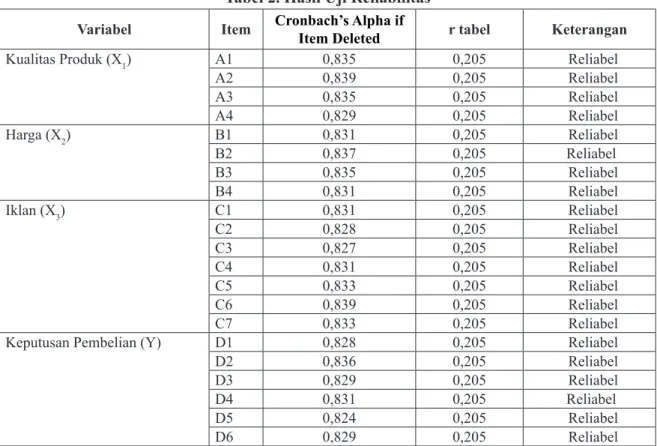 Tabel 2. Hasil Uji Reliabilitas Variabel Item Cronbach’s Alpha if 