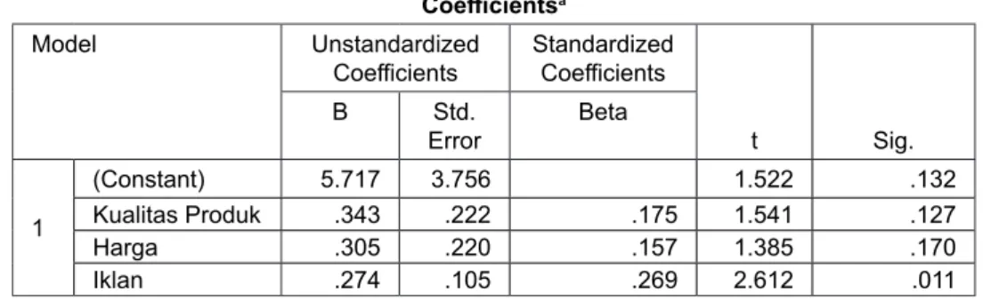 Tabel 5. Hasil Uji Regresi Linier Berganda Coefficients a Model Unstandardized  Coefficients Standardized Coefficients t Sig.BStd