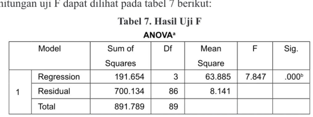 Tabel 7. Hasil Uji F