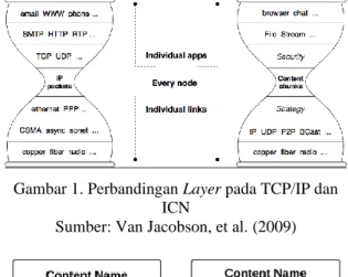 Gambar 1. Perbandingan Layer pada TCP/IP dan  ICN 