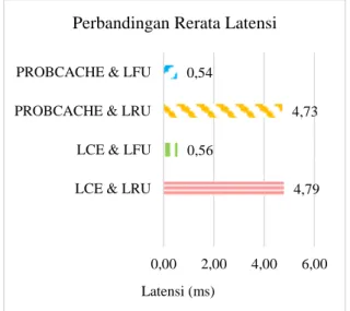 Gambar  4  merupakan  grafik  perbandingan  rerata nilai latensi yang didapatkan dari seluruh  pengujian