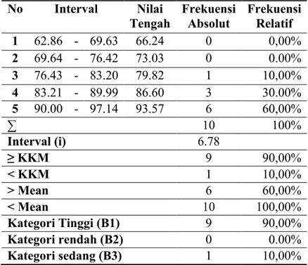Tabel 3. Tabel Distribusi Frekuensi Hasil Belajar Siklus II  No  Interval  Nilai  Tengah  Frekuensi Absolut  Frekuensi Relatif  1  62.86  -  69.63  66.24  0  0,00%  2  69.64  -  76.42  73.03  0  0.00%  3  76.43  -  83.20  79.82  1  10,00%  4  83.21  -  89.