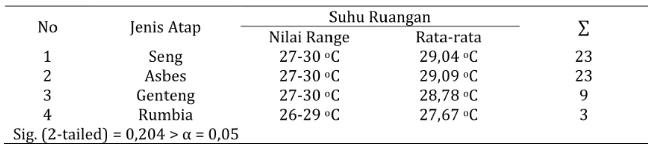 Tabel 4. Sebaran Suhu Ruang Menurut Jenis Atap 