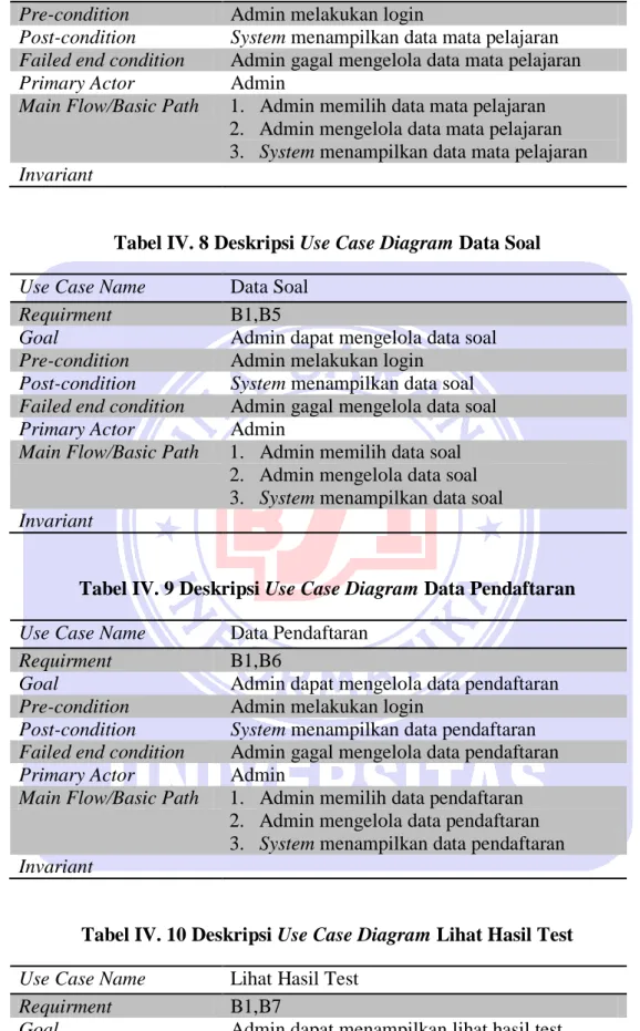 Tabel IV. 8 Deskripsi Use Case Diagram Data Soal  Use Case Name  Data Soal 