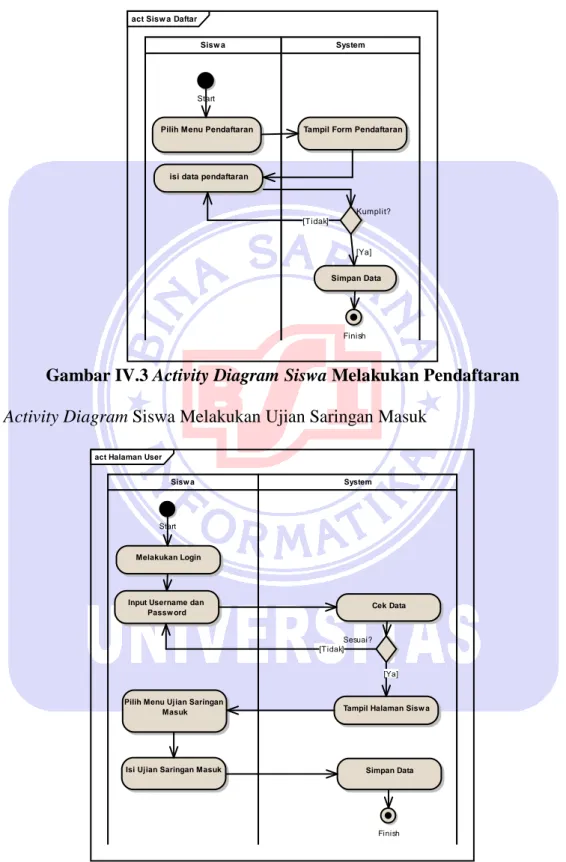 Gambar IV.3 Activity Diagram Siswa Melakukan Pendaftaran  2. Activity Diagram Siswa Melakukan Ujian Saringan Masuk 