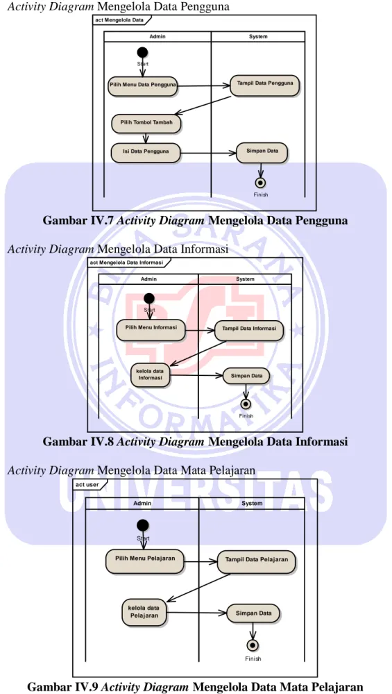 Gambar IV.7 Activity Diagram Mengelola Data Pengguna  6.  Activity Diagram Mengelola Data Informasi 