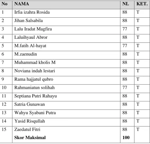 Tabel 3.4 Data hasil siswa 