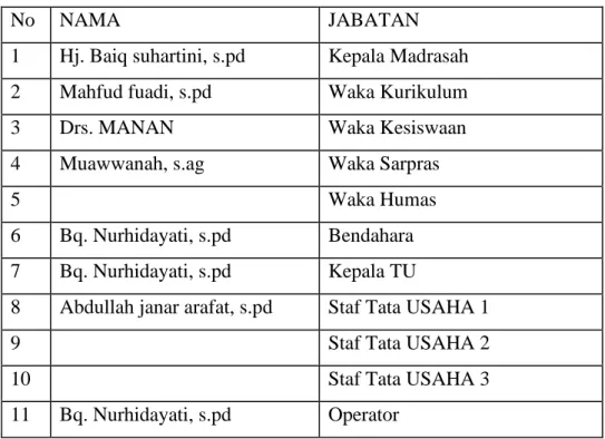Tabel 1.3 Tenaga Kependidikan MTs NW Tebaban 