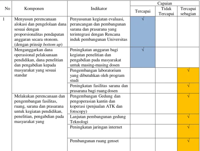 Tabel 6. Capaian Sasaran Komponen Pembiayaan, Sarana Prasarana, dan Sistem Informasi 