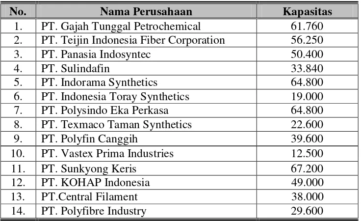 Tabel 1.3. Perkembangan Produksi Polyester di Indonesia 