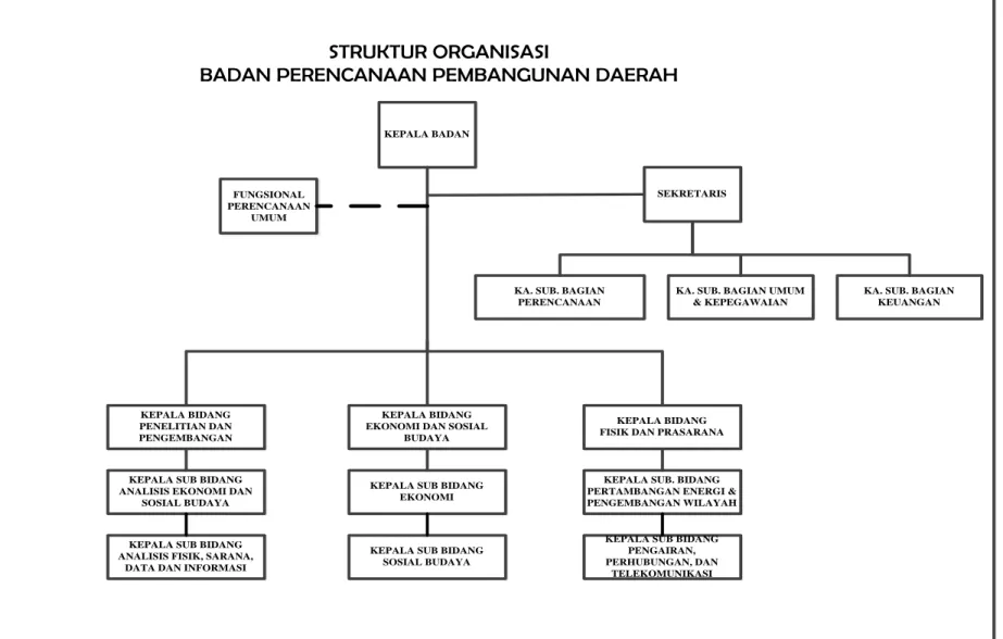 Gambar 2. 1 Struktur Organisasi Badan Perencanaan Pembangunan Daerah Kabupaten Sidenreng Rappang 