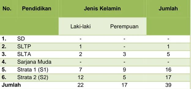 Tabel 2. 4 Kondisi Kepegawaian Berdasarkan Pendidikan 