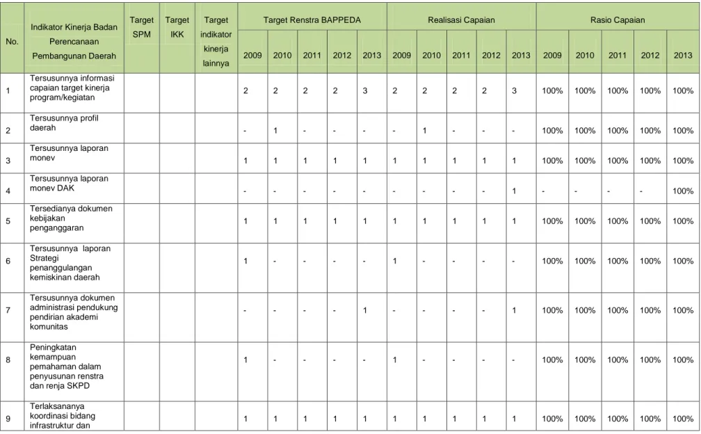 Tabel 2. 5 Capaian Target Sasaran Program Badan Perencanaan Pembangunan Daerah   Kabupaten Sidenreng Rappang Tahun 2009-2013 