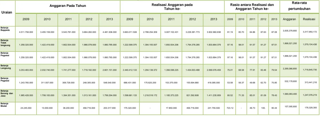 Tabel 2. 6 Pengelolaan pendanaan pelayanan Badan Perencanaan Pembangunan Daerah  melalui pelaksanaan Renstra  SKPD periode tahun 2009-2013 