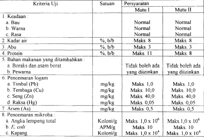 Tabel 1.1.  Syarat Mutu Mie Kering (SII 0178-90) [5) 