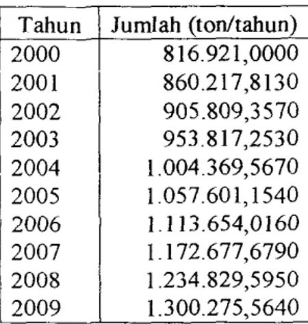 Gambar 1.4.  Hubungan antara tahun dan jumlah produksi mie kering 