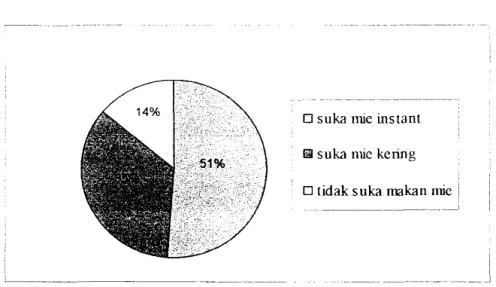 Gambar 1.5.  Hasil  polling terhadap  konsumsi mie 