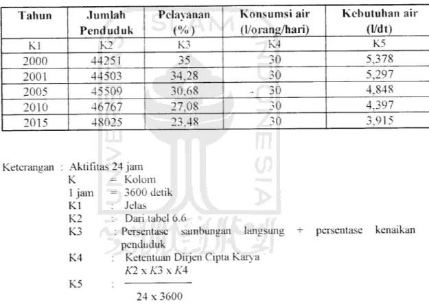 Tabel 6.9. Perhitungan Kebutuhan Air Untuk Sambungan Umum