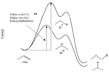 Gambar 1. Diagram reaksi adisi 1-propena dengan HBr  Selain adanya diagram energi pada reaksi adisi elektrofilik ini  juga menganut Aturan Markovnikov, dimana dalam hal ini aturan  markovnikov menyatakan bahwa dengan penambahan asam  protik HX pada alkena,