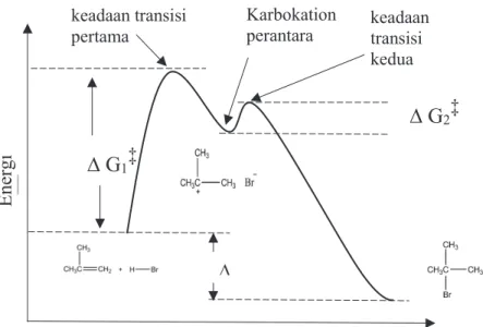 Gambar  2. Diagram energi reaksi adisi elektrodilil HBr pada 2- 2-metilpropena 