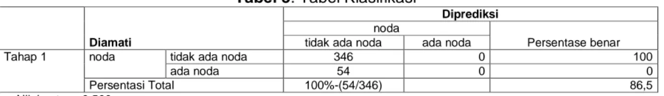 Tabel 4. Tabel Variabel Pada Persamaan Regresi Logistik 