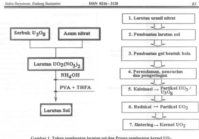 Gambar 1. Tahap pembuatan larutan sol dan Proses pembuatan kernel UOz.