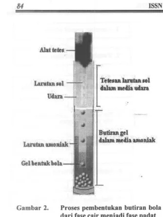 Gambar 2. Proses pembentukan butiran bola dari rase cair menjadi rase padat Reaksi kimia amoniak dengan larutan sol yang merupakan senyawa garam logam uranium menghasilkan hasil samping senyawa NH4N03, NH4Cl, (NH4hC03