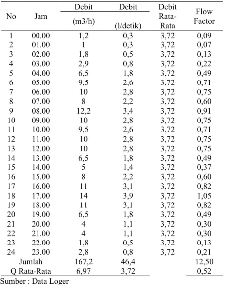 Tabel 2. Fluktuasi Pemakaian Air 