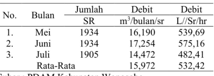 Tabel 3. Data Rekening Ditagih 