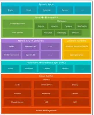 Gambar 2. Komponen Utama Arsitektur  Sistem Operasi Android 