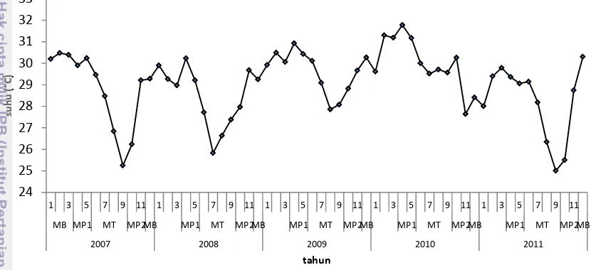 Gambar 8 Sebaran suhu permukaan laut (SPL) di Teluk Palabuhanratu 2007-2011 