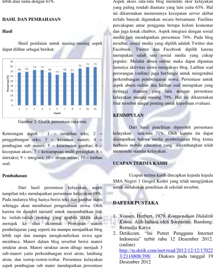 Gambar 2. Grafik persentase rata-rata 